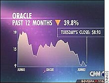 Oracle's stock has slumped as the market became increasingly pessimistic about the company's prospects