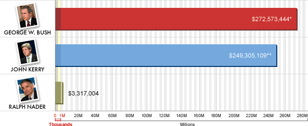 http://i.cnn.net/cnn/ELECTION/2004/special/president/fec/charts/total.raised.gif