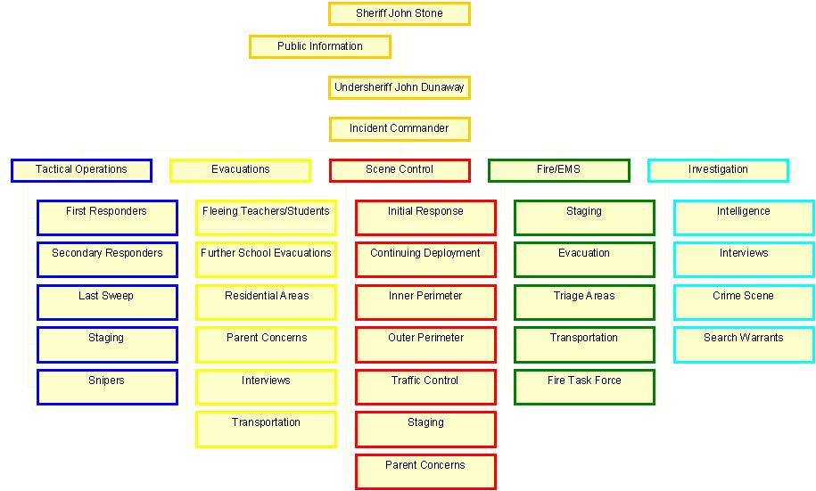 Cnn Organizational Chart