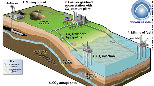 carbon capture and storage companies australia