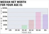 MEDIAN NET WORTH
