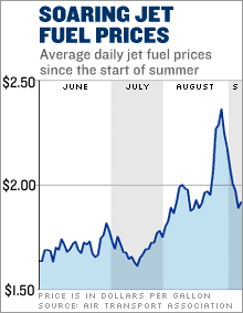 Jet fuel prices