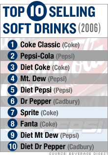 coke sales 2007 beverages digest beverage lose soft pepsi market drinks line industry