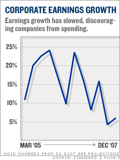 Corporate earnings growth