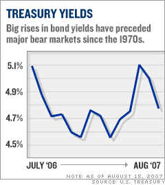 Treasury yields