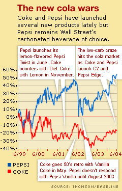 coke pepsi market 2004 vs cola coca marketing company atlanta held spot drink soft based better things go hotornot money